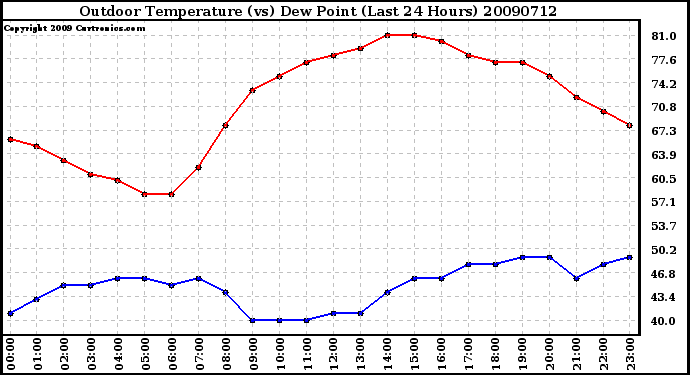 Milwaukee Weather Outdoor Temperature (vs) Dew Point (Last 24 Hours)