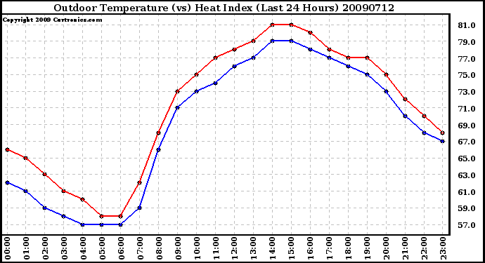 Milwaukee Weather Outdoor Temperature (vs) Heat Index (Last 24 Hours)