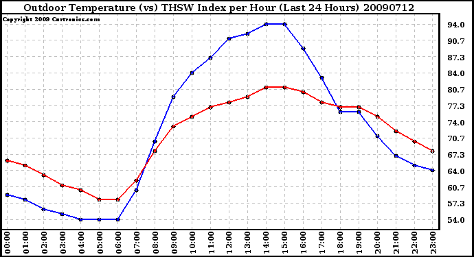 Milwaukee Weather Outdoor Temperature (vs) THSW Index per Hour (Last 24 Hours)