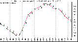 Milwaukee Weather Outdoor Temperature per Hour (Last 24 Hours)