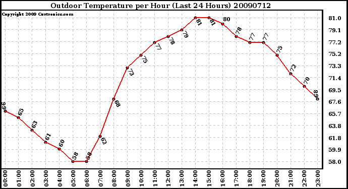 Milwaukee Weather Outdoor Temperature per Hour (Last 24 Hours)