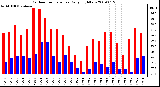 Milwaukee Weather Outdoor Temperature Daily High/Low