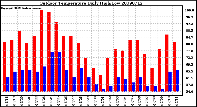 Milwaukee Weather Outdoor Temperature Daily High/Low