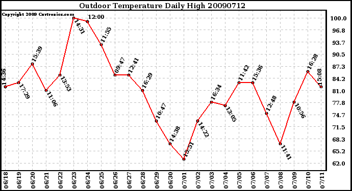 Milwaukee Weather Outdoor Temperature Daily High