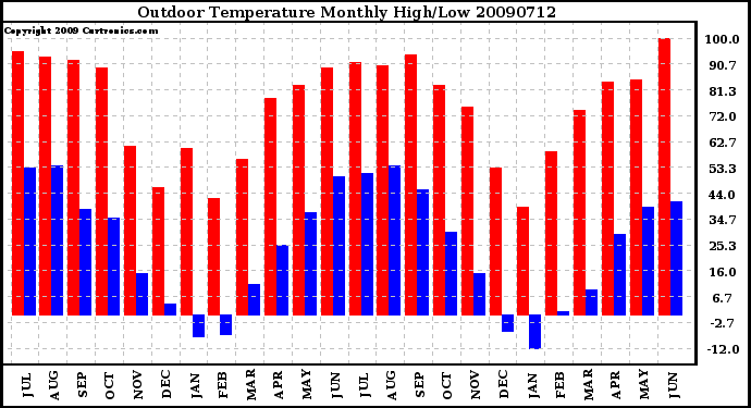 Milwaukee Weather Outdoor Temperature Monthly High/Low