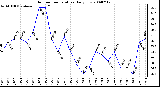 Milwaukee Weather Outdoor Temperature Daily Low