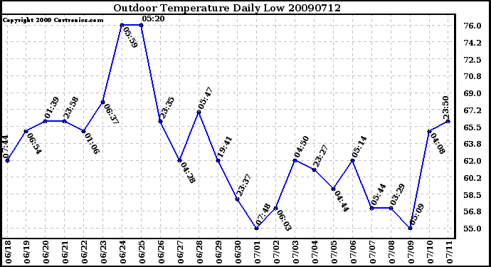 Milwaukee Weather Outdoor Temperature Daily Low