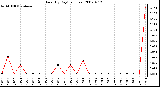 Milwaukee Weather Rain (By Day) (inches)