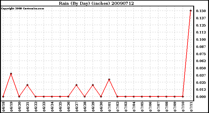 Milwaukee Weather Rain (By Day) (inches)