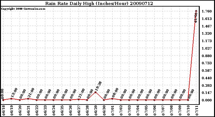 Milwaukee Weather Rain Rate Daily High (Inches/Hour)