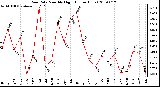 Milwaukee Weather Rain Rate Monthly High (Inches/Hour)