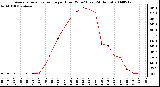 Milwaukee Weather Average Solar Radiation per Hour W/m2 (Last 24 Hours)