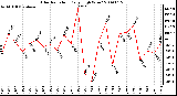 Milwaukee Weather Solar Radiation Daily High W/m2