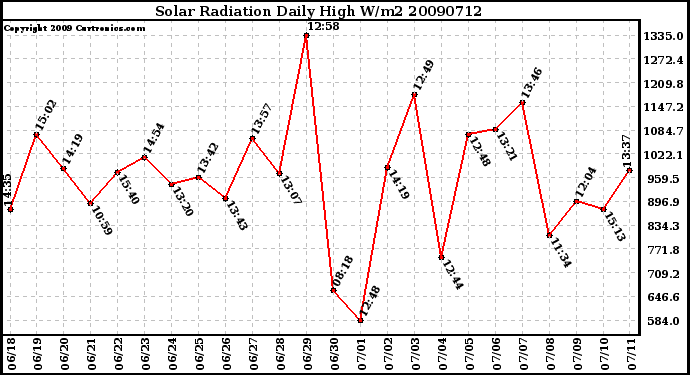 Milwaukee Weather Solar Radiation Daily High W/m2