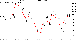 Milwaukee Weather THSW Index Daily High (F)