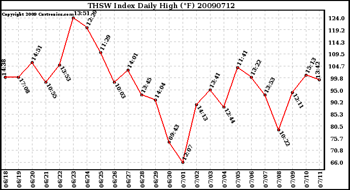 Milwaukee Weather THSW Index Daily High (F)