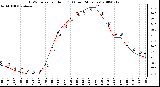 Milwaukee Weather THSW Index per Hour (F) (Last 24 Hours)