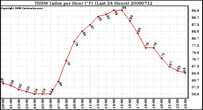 Milwaukee Weather THSW Index per Hour (F) (Last 24 Hours)