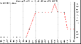 Milwaukee Weather Average Wind Speed (Last 24 Hours)