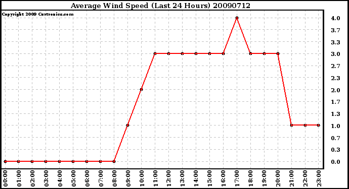 Milwaukee Weather Average Wind Speed (Last 24 Hours)