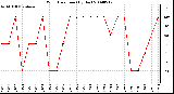 Milwaukee Weather Wind Direction (By Day)