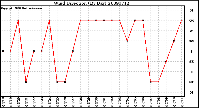 Milwaukee Weather Wind Direction (By Day)