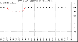 Milwaukee Weather Wind Direction (Last 24 Hours)