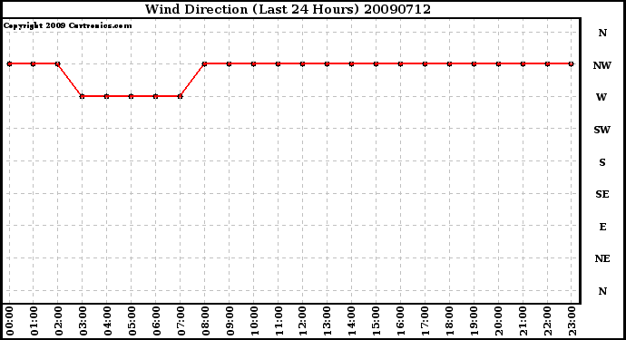 Milwaukee Weather Wind Direction (Last 24 Hours)