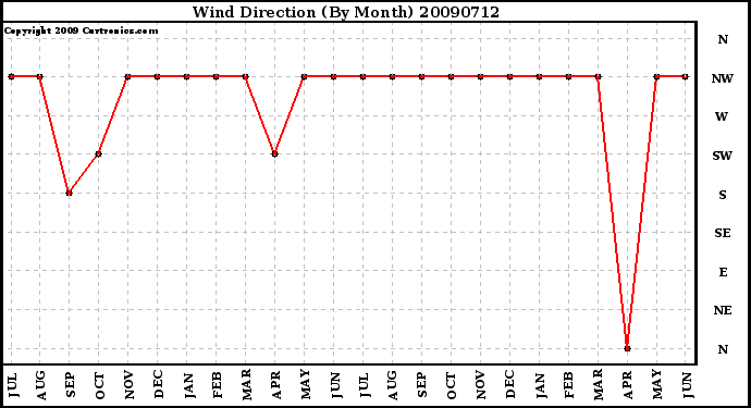 Milwaukee Weather Wind Direction (By Month)