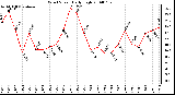 Milwaukee Weather Wind Speed Daily High