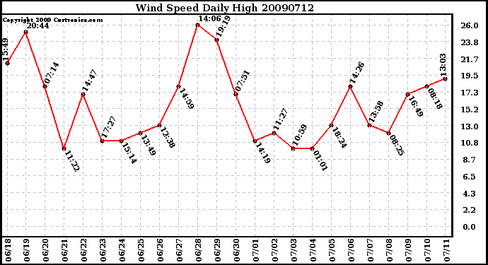 Milwaukee Weather Wind Speed Daily High