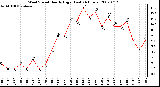 Milwaukee Weather Wind Speed Hourly High (Last 24 Hours)