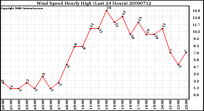 Milwaukee Weather Wind Speed Hourly High (Last 24 Hours)