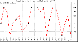 Milwaukee Weather Wind Daily High Direction (By Day)