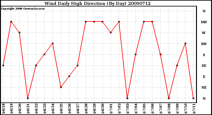 Milwaukee Weather Wind Daily High Direction (By Day)