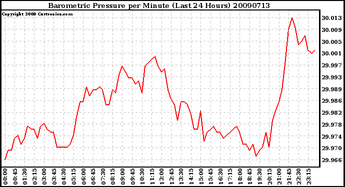 Milwaukee Weather Barometric Pressure per Minute (Last 24 Hours)