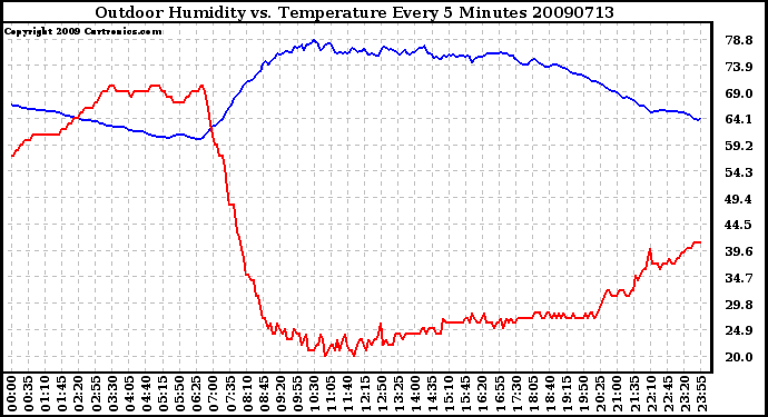 Milwaukee Weather Outdoor Humidity vs. Temperature Every 5 Minutes