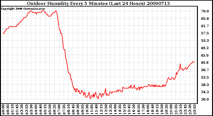 Milwaukee Weather Outdoor Humidity Every 5 Minutes (Last 24 Hours)