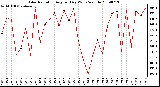 Milwaukee Weather Solar Radiation Avg per Day W/m2/minute