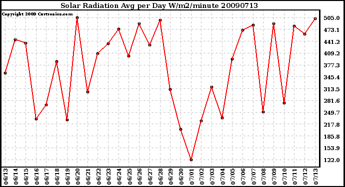 Milwaukee Weather Solar Radiation Avg per Day W/m2/minute