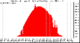 Milwaukee Weather Solar Radiation per Minute W/m2 (Last 24 Hours)