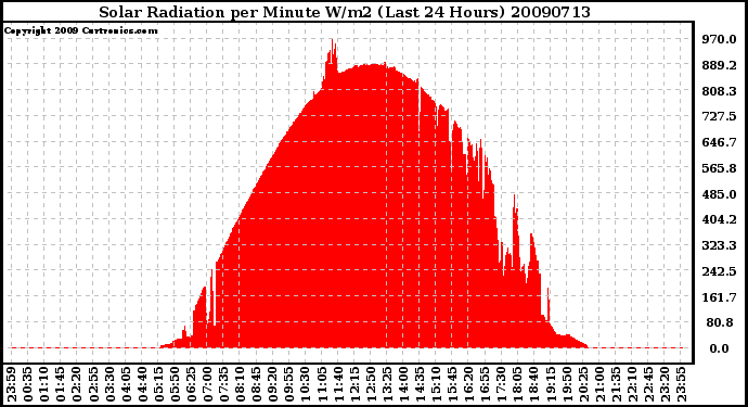 Milwaukee Weather Solar Radiation per Minute W/m2 (Last 24 Hours)