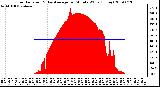 Milwaukee Weather Solar Radiation & Day Average per Minute W/m2 (Today)