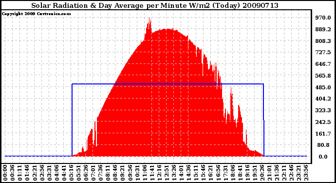 Milwaukee Weather Solar Radiation & Day Average per Minute W/m2 (Today)