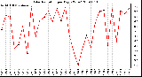 Milwaukee Weather Solar Radiation per Day KW/m2