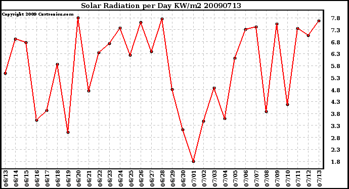 Milwaukee Weather Solar Radiation per Day KW/m2