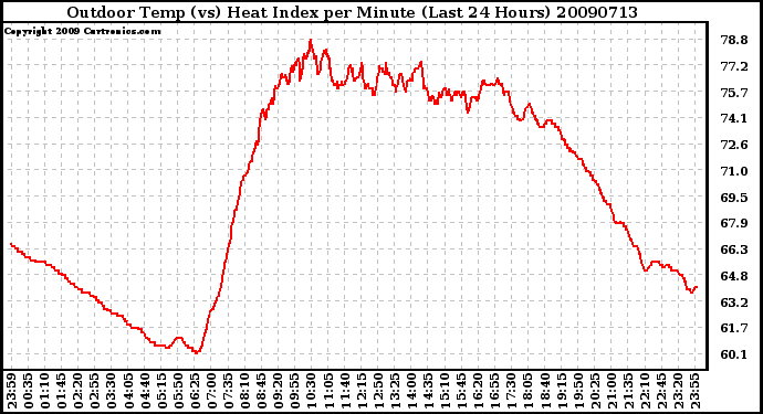 Milwaukee Weather Outdoor Temp (vs) Heat Index per Minute (Last 24 Hours)