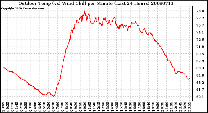 Milwaukee Weather Outdoor Temp (vs) Wind Chill per Minute (Last 24 Hours)