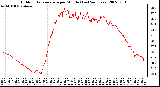 Milwaukee Weather Outdoor Temperature per Minute (Last 24 Hours)