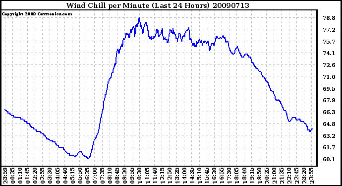 Milwaukee Weather Wind Chill per Minute (Last 24 Hours)